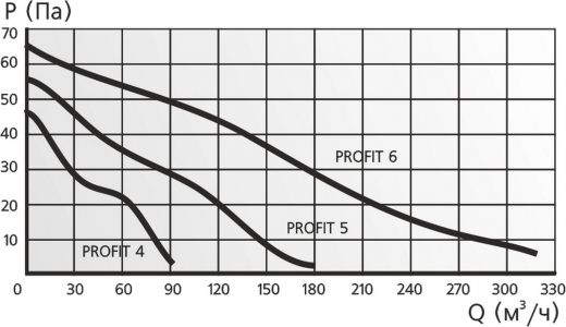 Канальный вентилятор ERA PROFIT 4 BB